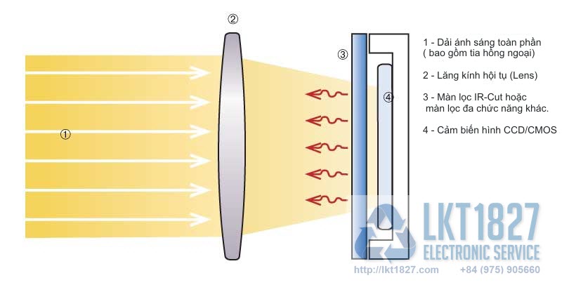 Công nghệ IR-CUT và IR Filter trong Camera.